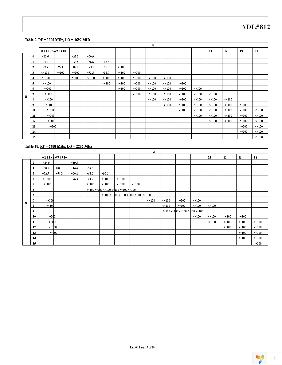 ADL5812ACPZ-R7 Page 19