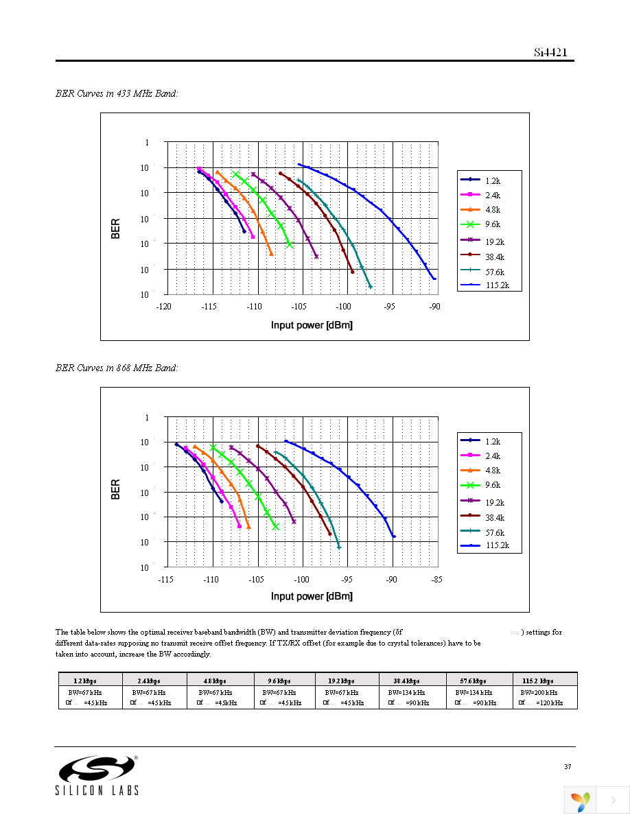 SI4421-A1-FT Page 37