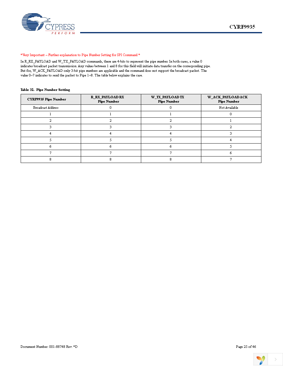 CYRF9935-24LQXC Page 25