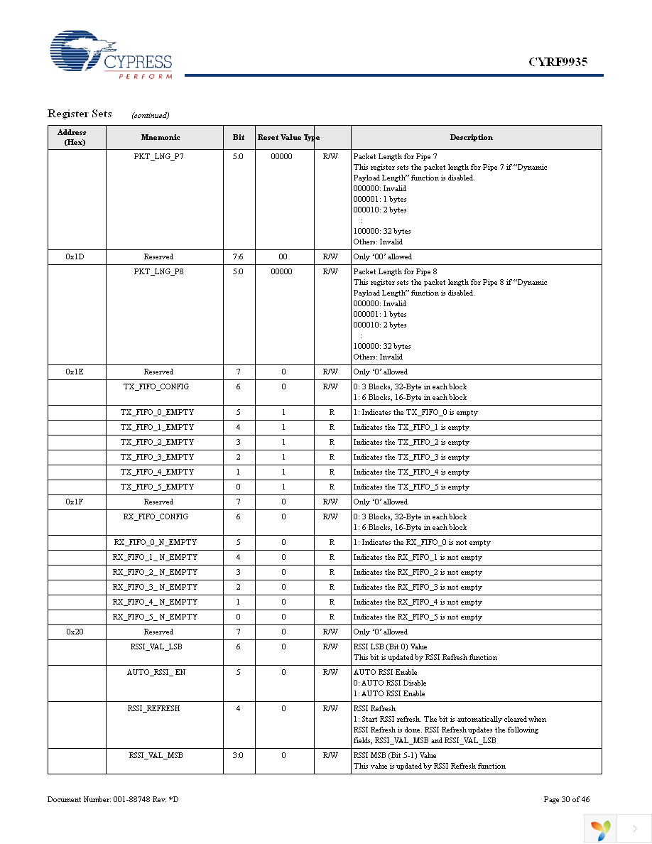 CYRF9935-24LQXC Page 30