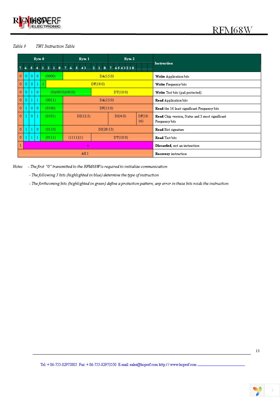 RFM68W-433-S2 Page 13