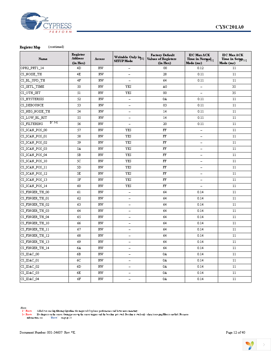 CY8C201A0-SX2I Page 12