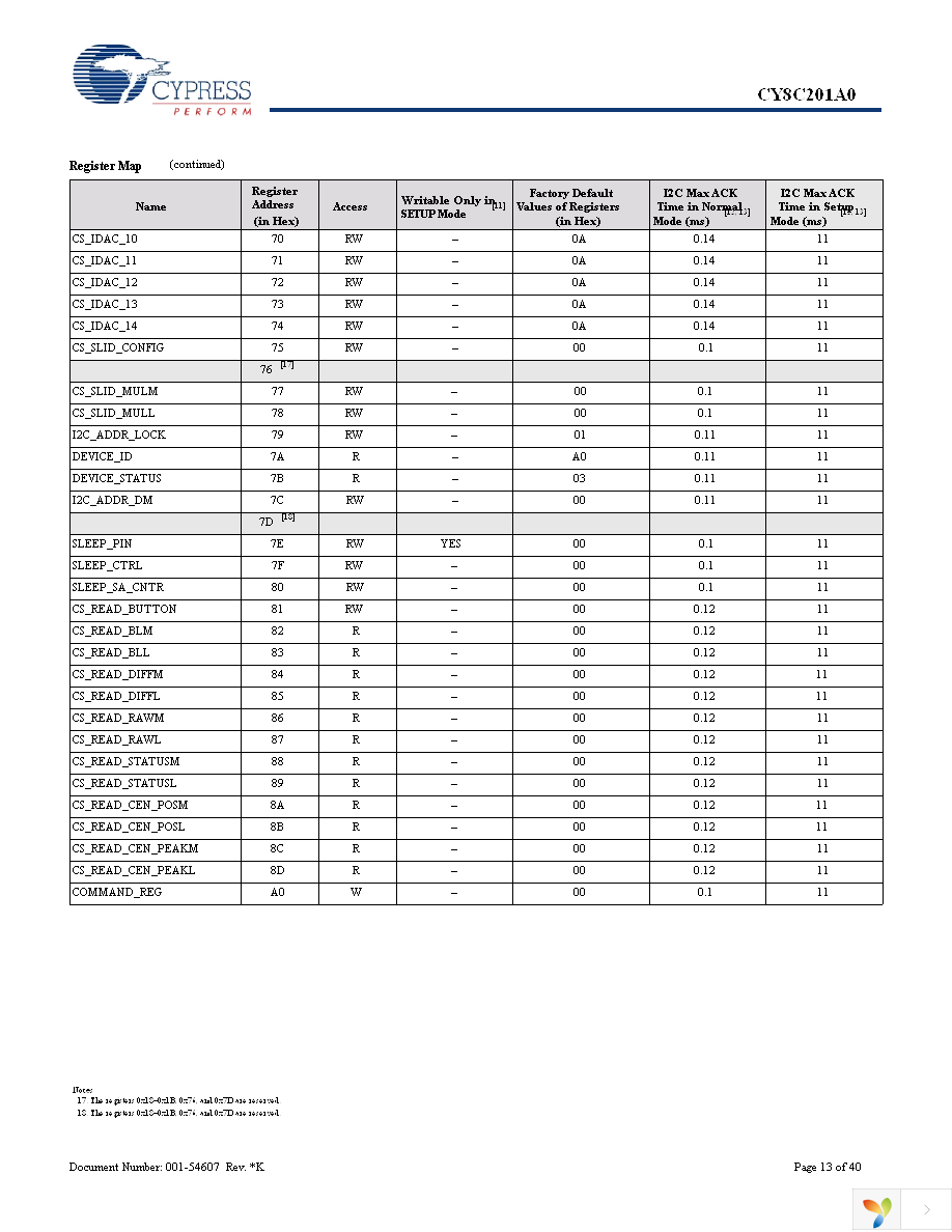 CY8C201A0-SX2I Page 13