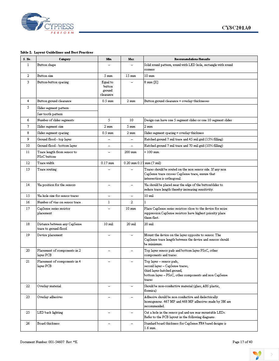 CY8C201A0-SX2I Page 17