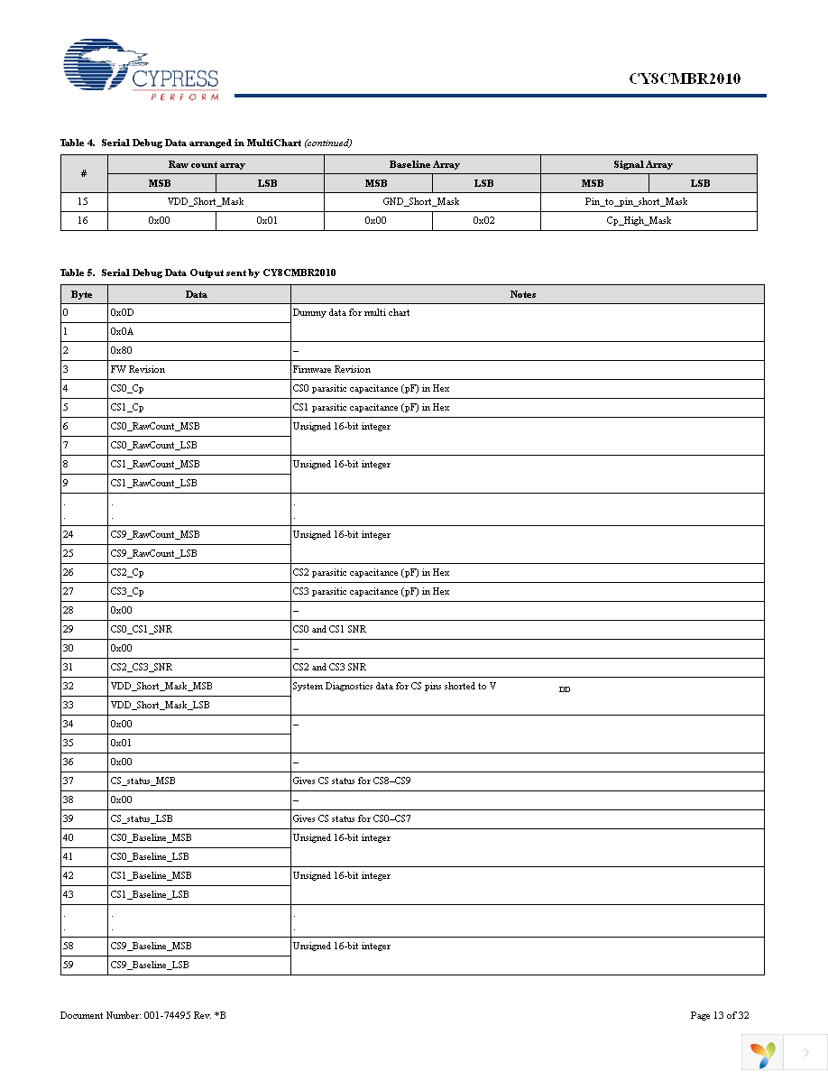 CY8CMBR2010-24LQXI Page 13