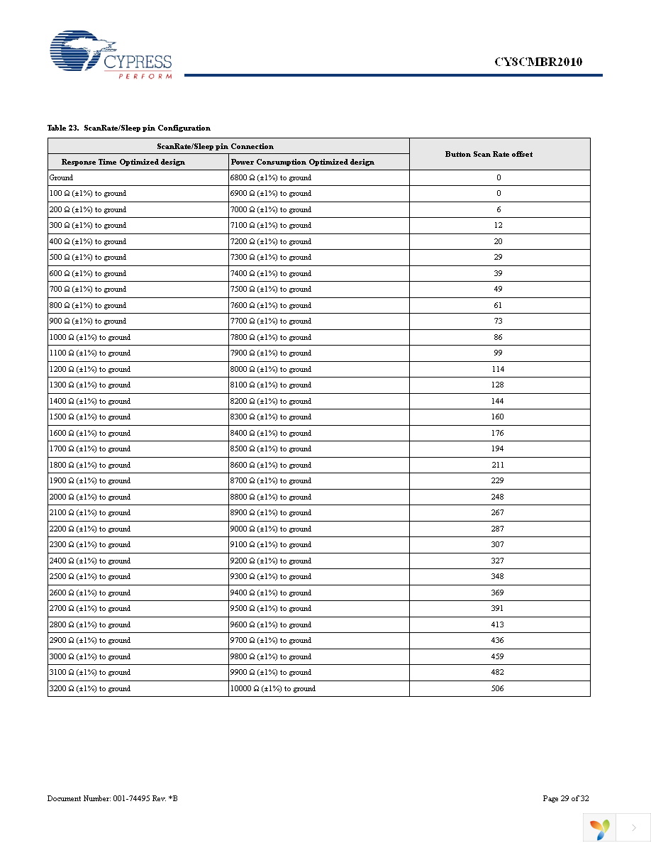 CY8CMBR2010-24LQXI Page 29