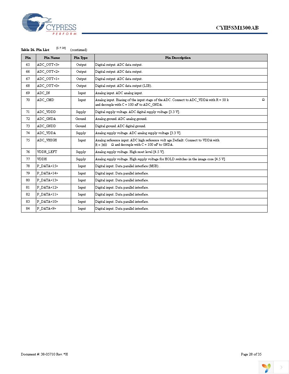 CYII5FM1300AB-QWC Page 28