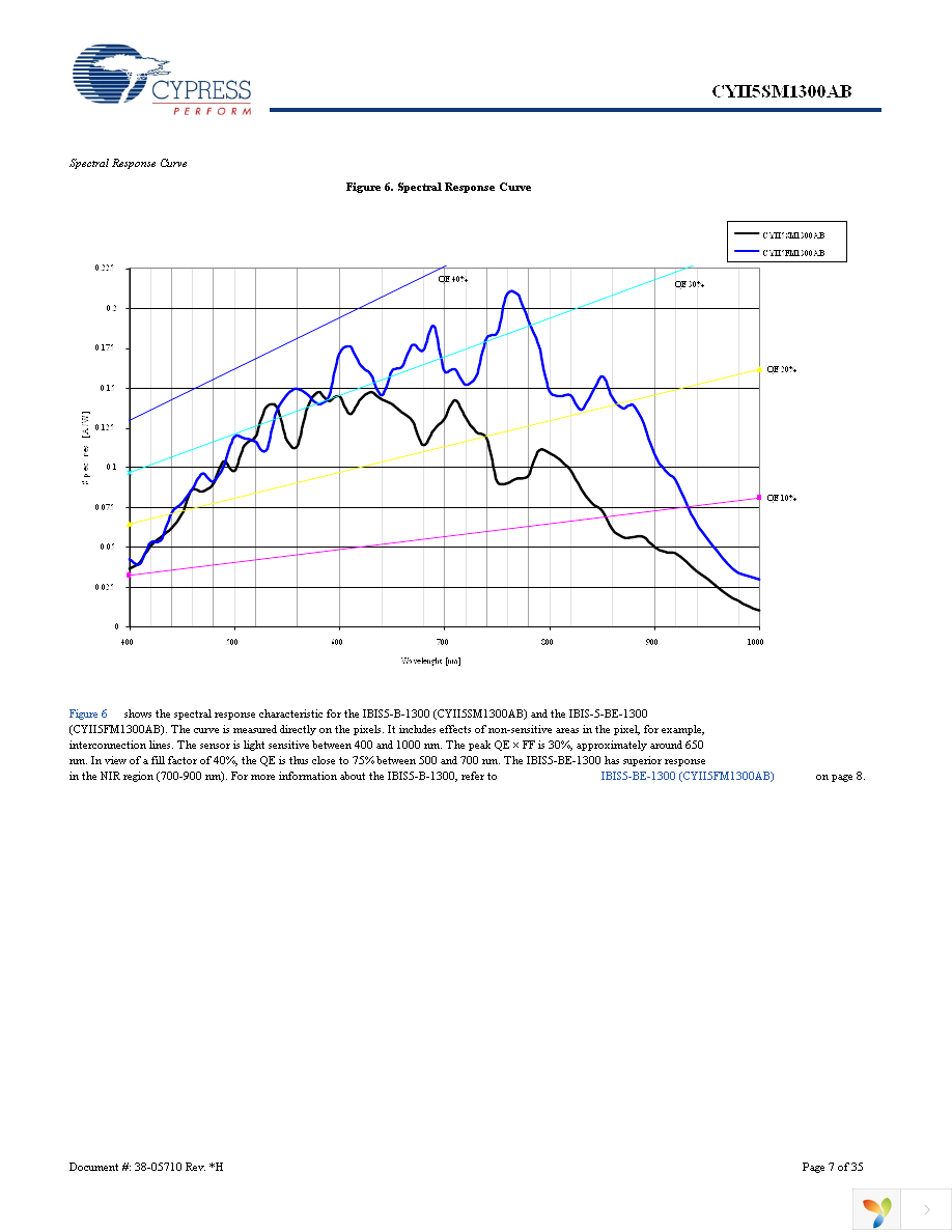 CYII5FM1300AB-QWC Page 7