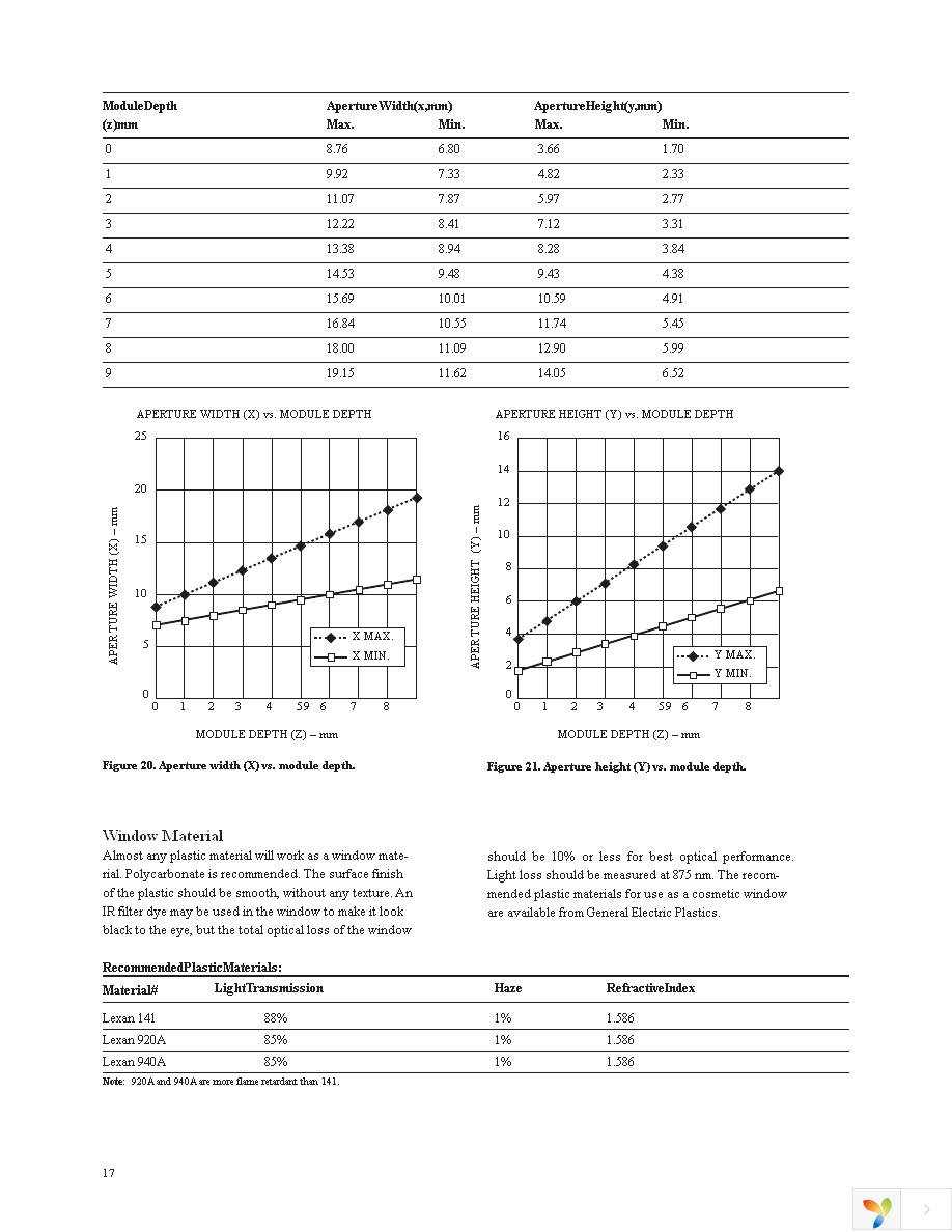 HSDL-3220-021 Page 17