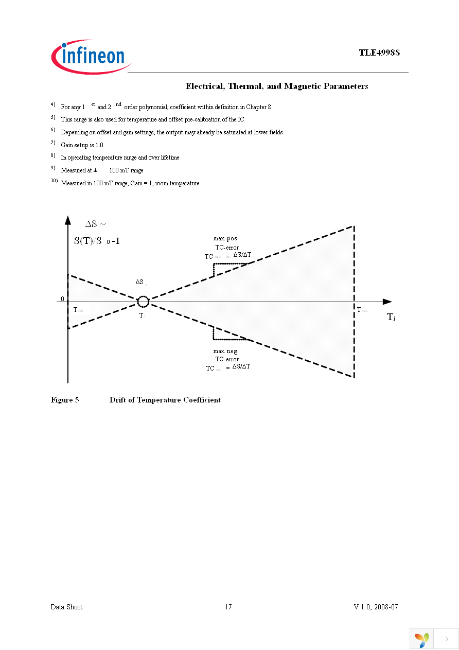 TLE4998S3 Page 17