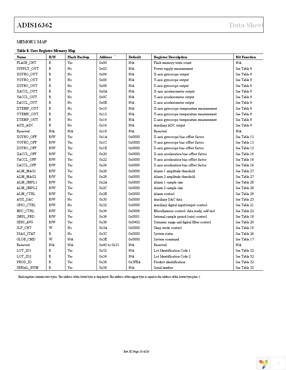 ADIS16362BMLZ Page 10