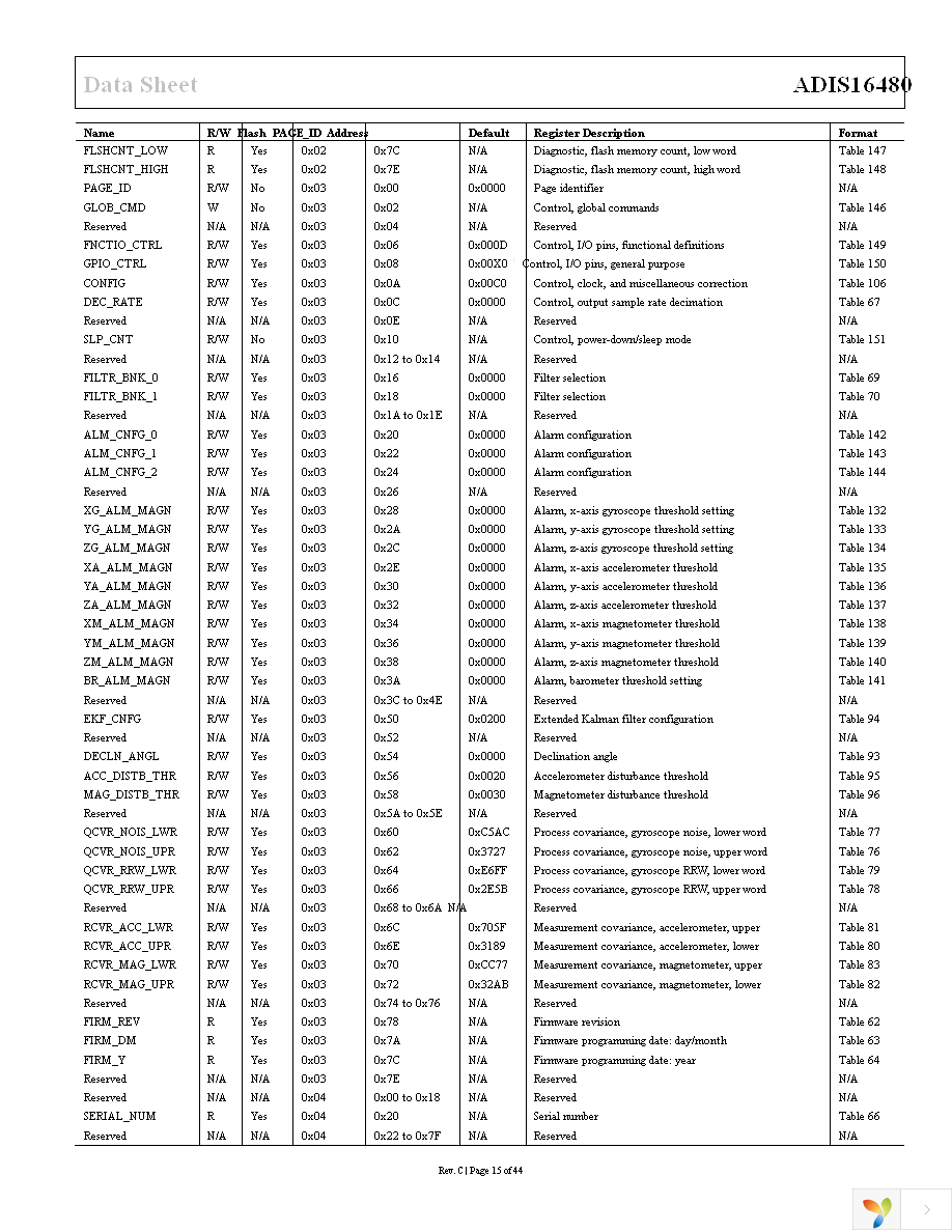 ADIS16480AMLZ Page 15