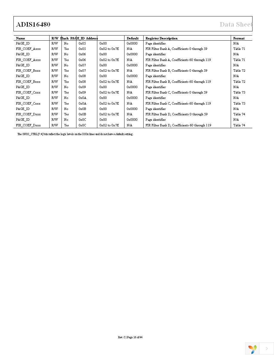 ADIS16480AMLZ Page 16