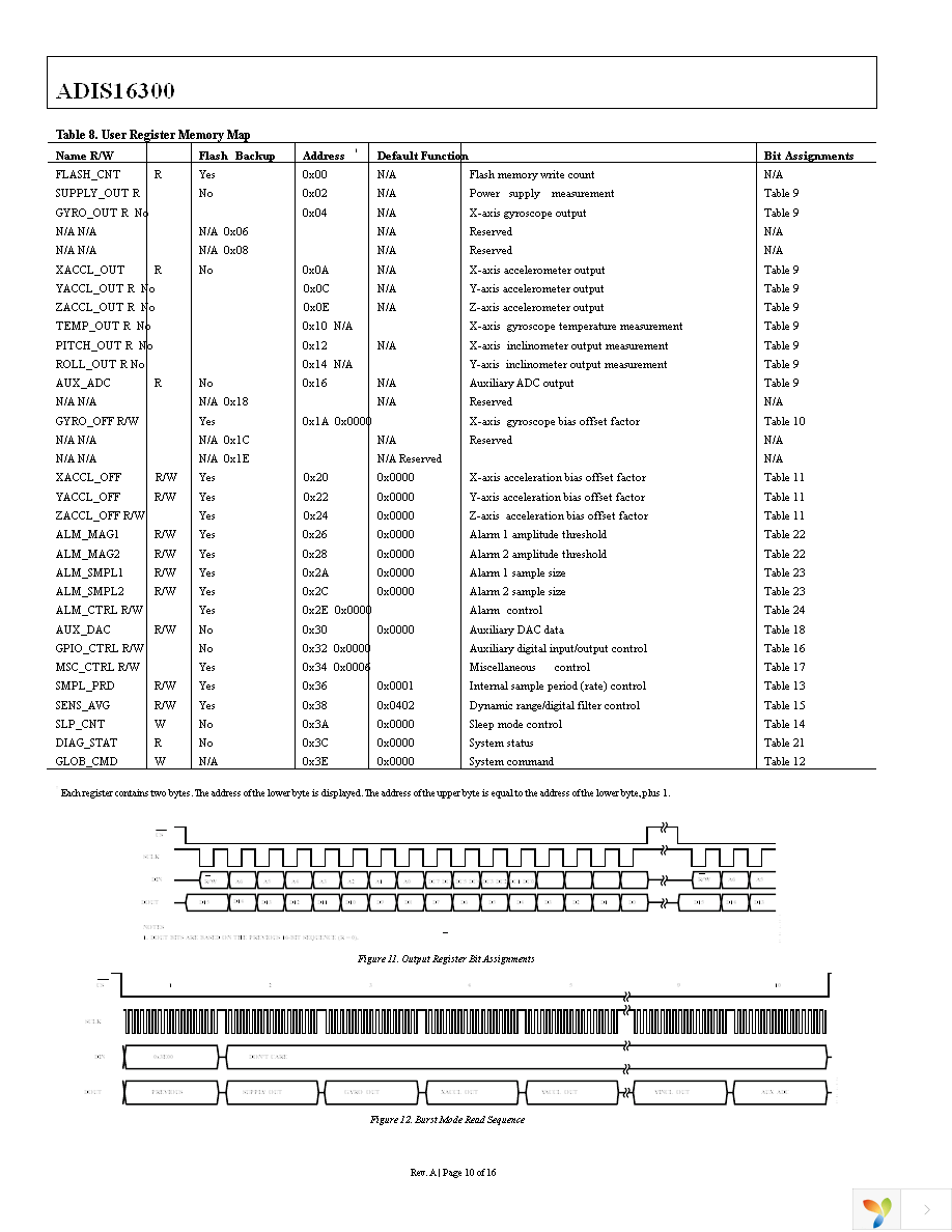 ADIS16300AMLZ Page 10