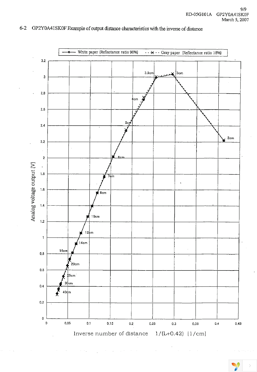 GP2Y0A41SK0F Page 10