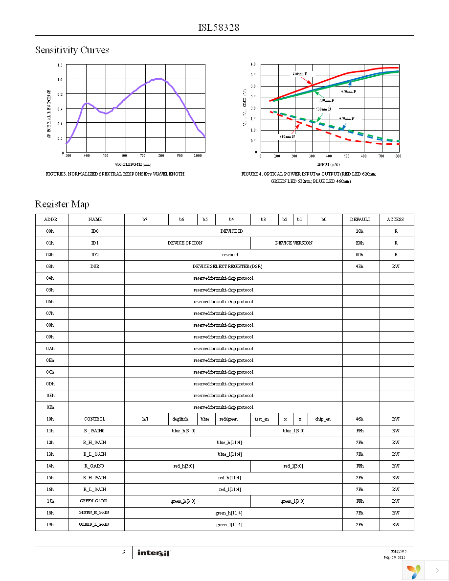 ISL58328CIZ-T7 Page 9