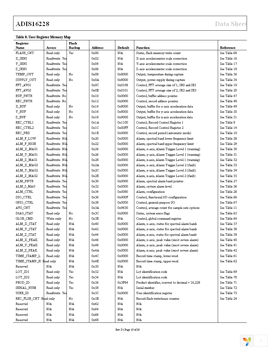 ADIS16228CMLZ Page 10