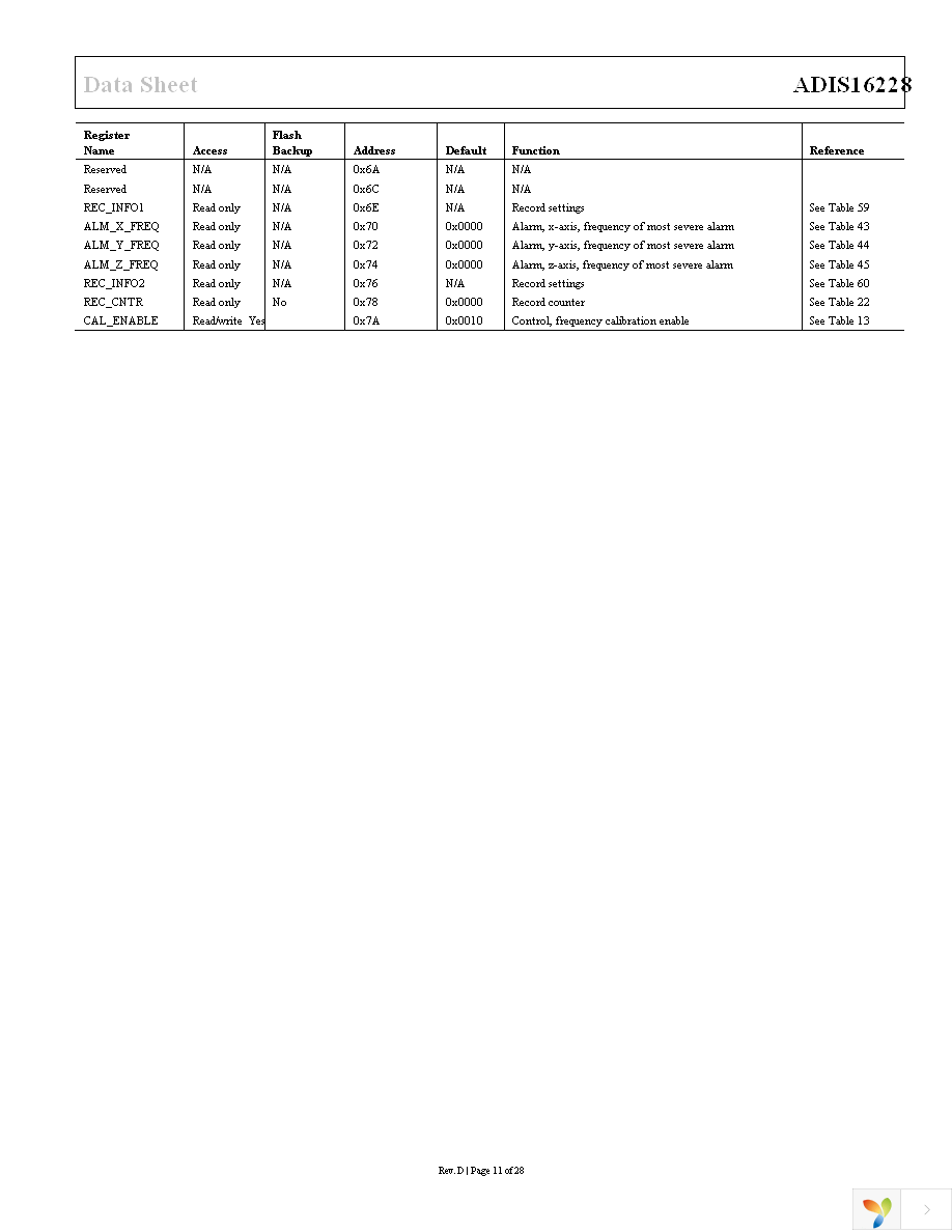 ADIS16228CMLZ Page 11