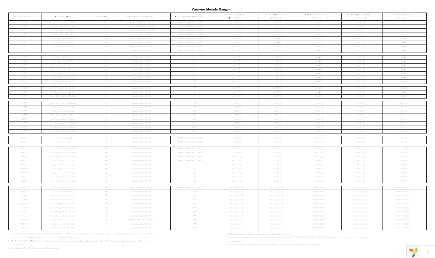 FLUKE-750P06 Page 3