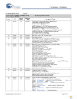 CYUSB3014-BZXC Page 47