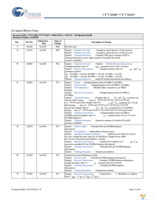 CY7C1360C-166AXI Page 35