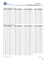 CY7C1474BV25-200BGXI Page 18